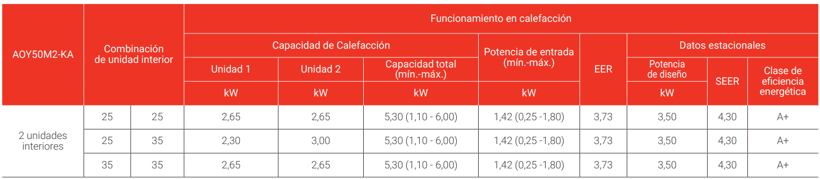 Especificaciones Técnicas del Aire Acondicionado Multisplit 2x1 FUJITSU ASY2535U11MI-KL WiFi